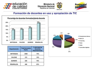 25%                                              23%


20%
                                     16%
        14%          14%
15%

10%                                                                 11%
                                                                          28%
                                                              27%
5%                                                                                     Competencias básicas
                                                                                       Web 2.0
                                                                                 27%
0%                                                                                     E-learning
      ANTIOQUIA      CALDAS         QUINDIO   RISARALDA                                TAVA
                                                                                       OVAS
                                            % del total de   42%                       Contenidos digitales
                       Total formados
      Departamento                           docentes
                           Depto.
                                           Departamental.
                                                                           27%
       ANTIOQUIA           2560                 14%

        CALDAS                315               14%

        QUINDIO               220               16%

      RISARALDA               446               23%
 