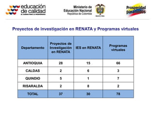 Proyectos de
                                               Programas
Departamento   Investigación   IES en RENATA
                                                virtuales
                en RENATA


 ANTIOQUIA          28              15            66

  CALDAS            2               6              3

  QUINDIO           5               1              7

RISARALDA           2               8              2

   TOTAL            37              30            78
 