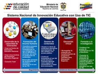 Sistema Nacional de Innovación Educativa con Uso de TIC




 Desarrollo de la        Formación del              Gestión de              Educación              Fomento a la
  capacidad de          recurso humano              contenidos                virtual              investigación
   innovación           • Coordinar procesos    • Ampliar la oferta de                           • Fortalecer los
• Crear un Centro de     para desarrollar        contenidos educativos
 Innovación              competencias en                                                          grupos de
                                                 estandarizados, de      • Acompañar la           investigación en TIC
 Educativa Nacional.     uso pedagógico de       alta calidad y con
                         TIC en directivos y                             creación y/o             y Educación.
                                                 acceso público.
                         docentes, así como                              transformación de
• Crear cinco Centros    en producción de                                                        • Fomentar el
                                                                         programas
 de Innovación           contenidos.            • Continuar              virtuales para           desarrollo de
 Educativa Regional.                             fomentando el uso del                            proyectos de
                        •Desarrollar procesos    portal educativo        Educación
                                                                                                  investigación para el
                         de certificación de                             Superior.
• Conexión Total                                 Colombia Aprende                                 sistema educativo,
                         docentes y              como espacio de                                  haciendo énfasis en
                         directivos en el uso    conversación y motor                             innovación
                         de las TIC.             de la innovación.                                educativa con uso
                                                                                                  de TIC.
                                 Seguimiento, monitoreo y evaluación - Asistencia técnica a SE
 