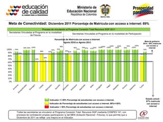 Meta de Conectividad: Diciembre 2011 Porcentaje de Matricula con acceso a internet: 89%
                                 Proceso de vinculación al Programa Conexión Total Recursos SGP 2011
 Secretarias Vinculadas al Programa en la modalidad
                                                              Secretarias Vinculadas al Programa en la modalidad de Participación
                     de Fiducia
                                                         Porcentaje de Matricula con acceso a Internet
                                                                                                                                                       Meta de gobierno
                                                                 Agosto 2010 vs Agosto 2011                                                           2014 : 89% matricula
                                                              98%                                                  100%   100%      99%      100%        con acceso a
                                                                                                           100% 100%
                                                                                                        100%                              100%
                   99% 99% 100%                                              96%      99%97%
                                                                                               97%96%
                                                                                                                        100%     99%                         internet
100%   94%                                         92%     94%                  91%                                                                   93%
                                    88%         87%                 89%83%
 90%         82%                                                                                                                                    80%
 80%
                                          68%
 70%                          64%
 60%
 50%
 40%
 30%
 20%
 10%
  0%




                                                                                                                                                          Estado actual :
                                                 Indicador <= 89% Porcentaje de estudiantes con acceso a internet.
                                                                                                                                                          67% matricula
                                                 Indicador de Porcentaje de estudiantes con acceso a internet. 88%<>50%                                    con acceso a
                                                 Indicador < 50% Porcentaje de estudiantes con acceso a internet.                                            internet
                                                 .
        Todas las secretarias se vincularon al Programa Conexión Total: Recursos SGP mediante CONPES 141, con
        procesos de contratación propias (participación )y del MEN (licitación Nacional - Fiducia), lo que permite que a
        Diciembre de 2011 se refleje una mejora en el indicador.
 
