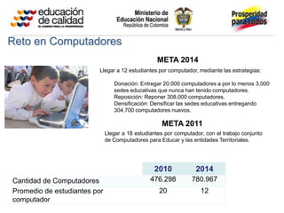 Reto en Computadores
                                                  META 2014
                         Llegar a 12 estudiantes por computador, mediante las estrategias:

                                 Donación: Entregar 20.000 computadores a por lo menos 3.000
                                 sedes educativas que nunca han tenido computadores.
                                 Reposición: Reponer 308.000 computadores.
                                 Densificación: Densificar las sedes educativas entregando
                                 304.700 computadores nuevos.

                                                    META 2011
                              Llegar a 18 estudiantes por computador, con el trabajo conjunto
                              de Computadores para Educar y las entidades Territoriales.




                                                 2010             2014
Cantidad de Computadores                        476.298         780.967
Promedio de estudiantes por                        20               12
computador
 