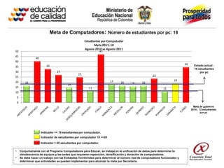 Meta de Computadores: Número de estudiantes por pc: 18
                                                        Estudiantes por Computador
                                                               Meta 2011: 18
                                                        Agosto 2010 vs Agosto 2011
50                                                                   47
45
                   40
40
                                                                                                                                34     Estado actual :
35                         33
                                                                                                                                       18 estudiantes
30                                 27                                                                                                      por pc
                                                   25                                                    23
25
                                                                          17                                             19
20         16                                                                     16      16     16
                                           14
15                                                        11                                                     11
10
    5
    0
                                                                                                                                       Meta de gobierno
                                                                                                                                     2014 : 12 estudiantes
                                                                                                                                             por pc




                        Indicador <= 18 estudiantes por computador.
                        Indicador de estudiantes por computador 18 <>20

                        Indicador > 20 estudiantes por computador.

•       Conjuntamente con el Programa Computadores para Educar, se trabaja en la unificación de datos para determinar la
        obsolescencia de equipos y las sedes que requieren reposición, densificación y donación de computadores.
•       Se debe hacer un trabajo con las Entidades Territoriales para determinar el número real de computadores funcionales y
        determinar que actividades se pueden implementar para alcanzar la meta por Secretaria.
 