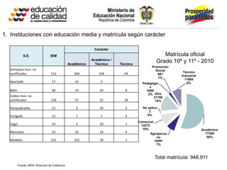 1. Instituciones con educación media y matrícula según carácter

                                                              Carácter
               S.E.                IEM                                                            Matrícula oficial
                                                             Académico /
                                                 Académico     Técnico     Técnico
                                                                                               Grado 10º y 11º - 2010
                                                                                             Promoción
   Antioquia mun. no                                                                           Social
   certificados                    512              364          104         44                            Técnico
                                                                                                881
                                                                                                          Industrial
                                                                                                1%
                                                                                                            11869
   Apartadó                         17              14            3                    Pedagógic             8%
                                                                                           o
   Bello                            46              14           24           8          2486
                                                                                          2% Otro
   Caldas mun. no                                                                            21768
   certificados                    136              57           55          24               16%

   Dosquebradas                     21               3           16           2        No aplica
                                                                                           3
   Envigado                         12               7            1           4           0%

                                                                                     Comercial
   Itagüi                           24               3           20           1        14272
                                                                                        10%                            Académico
   Manizales                        55              32           19           4              Agropecua                   77349
                                                                                                rio                       56%
   Medellín                        231              152          78           1                10491
                                                                                                7%



                                                                                              Total matrícula: 948.911
           Fuente: MEN. Dirección de Cobertura
 