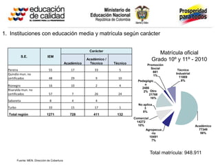 1. Instituciones con educación media y matrícula según carácter


                                                             Carácter
                                                                                                 Matrícula oficial
             S.E.                IEM
                                                            Académico /                       Grado 10º y 11º - 2010
                                                Académico     Técnico     Técnico           Promoción
                                                                                              Social
  Pereira                         55               17           33           5                            Técnico
                                                                                               881
  Quindío mun. no                                                                                        Industrial
                                                                                               1%
  certificados                    48               29            9          10                             11869
                                                                                      Pedagógic             8%
  Rionegro                        16               10            2           4            o
                                                                                        2486
  Risaralda mun. no                                                                      2% Otro
  certificados                    57                7           26          24              21768
                                                                                             16%
  Sabaneta                        8                 4            4
                                                                                      No aplica
  Turbo                           33               15           17           1            3
                                                                                         0%
  Total región                  1271               728         411         132
                                                                                    Comercial
                                                                                      14272
                                                                                       10%                            Académico
                                                                                            Agropecua                   77349
                                                                                               rio                       56%
                                                                                              10491
                                                                                               7%



                                                                                             Total matrícula: 948.911
          Fuente: MEN. Dirección de Cobertura
 