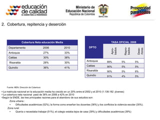 2. Cobertura, repitencia y deserción



                   Cobertura Neta educación Media                                                  TASA OFICIAL 2008

      Departamento                        2006          2010                   DPTO




                                                                                                               Repro-
                                                                                                   bados



                                                                                                               bados


                                                                                                                           Dese-
                                                                                                                           rtores
                                                                                                   Apro-
      Antioquia                           27%            33%
      Caldas                              30%            38%
                                                                             Antioquia          89%          5%          5%
       Risaralda                          28%            30%
                                                                             Caldas             90%          5%          5%
      Quindío                             36%            41%
                                                                             Risaralda          90%          5%          6%
                                                                             Quindío            91%          4%          5%



    Fuente: MEN. Dirección de Cobertura

• La matricula nacional en la educación media ha crecido en un 20% entre el 2002 y el 2010 (1.138.182 jóvenes)
• La cobertura neta nacional pasó de 36% en 2006 a 42% en 2010
•Según la ENDE, las tres principales razones para el abandono de sus estudios son:
       Zona urbana :
       •     Dificultades académicas (52%), la forma como enseñan los docentes (36%) y los conflictos la violencia escolar (35%).
      Zona rural:
       •     Quería o necesitaba trabajar (51%), el colegio estaba lejos de casa (39%) y dificultades académicas (39%)
 