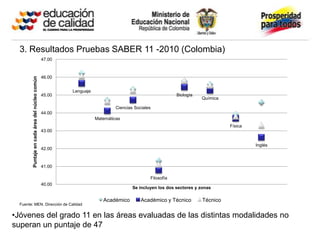 3. Resultados Pruebas SABER 11 -2010 (Colombia)
                                                 47.00



                                                 46.00
         Puntaje en cada área del núcleo común




                                                         Lenguaje
                                                 45.00                                                   Biología
                                                                                                                    Química

                                                                             Ciencias Sociales
                                                 44.00
                                                                    Matemáticas
                                                                                                                               Física
                                                 43.00


                                                                                                                                        Inglés
                                                 42.00



                                                 41.00

                                                                                             Filosofía
                                                 40.00
                                                                                     Se incluyen los dos sectores y zonas

                                                                       Académico         Académico y Técnico         Técnico
  Fuente: MEN. Dirección de Calidad

•Jóvenes del grado 11 en las áreas evaluadas de las distintas modalidades no
superan un puntaje de 47
 