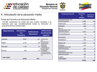 Secretaría de educación   Estudiantes
4. Articulación de la educación media                                                                  con
                                                                                                                  Instituciones
                                                                                                                   Educativas
                                                                                                    Subsidios
Fondo de Fomento a la Educación Media                                ANTIOQUIA MUN. NO
 57.284 estudiantes de media del país reciben subsidios a la        CERTIFICADOS                        3.980                68
 matrícula para que, simultáneamente inicien su formación en         APARTADO                            1.064                13
 programas técnico profesionales.                                    ARMENIA                               682                11
                                                                     BELLO                                   19                   1
                  Estudiantes                        Instituciones   CALDAS MUN. NO
  Departamento
                                  Instituciones                      CERTIFICADOS                        1.878                50
                      con                            de educación
                                   Educativas                        DOSQUEBRADAS                            18                   1
                   Subsidios                           superior
                                                                     ENVIGADO                              107                    4
Antioquia                 6.831               141 UTBOLIVAR          MANIZALES                             255                14
                                                     ITA
Caldas                    2.133                   64 FUCATOLICA      MEDELLÍN                            1.372                44
                                                     IUENVIGADO
                                                     UCALDAS         PEREIRA                               324                    7
Risaralda                 1.162                   19 UQUINDIO        QUINDÍO MUN. NO
                                                     UTECPEREIRA
                                                     ITPASCUALB      CERTIFICADOS                          480                    8
Quindío                     638                   14 PCJAIMEIC       RIONEGRO                              142                    9
                                                     TECANTIOQUIA
                                                                     RISARALDA MUN. NO
                                                     COLINALCALDAS
                                                     ITA
                                                                     CERTIFICADOS                          296                    6

 Total región                                                        TURBO                                 147                    2
                          10764              238                     Total región
                                                                                                         10764              238
 