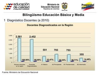 Bilingüismo Educación Básica y Media
 1 Diagnóstico Docentes (a 2010)
                                 Docentes Diagnosticados en la Región



       3,000
                 2,581              2,452
       2,500


       2,000


       1,500
                                                      551            793             753
       1,000
                                                                                                        355
        500
                         100.00%           95.00%           22.47%         32.34%            30.71%            14.48%
          0
               Número docentes      Docentes        A1 Básico   A2 Principiante   B1 Preintermedio   B2 Intermedio
                 en la región    Diagnosticados



Fuente: Ministerio de Educación Nacional
 