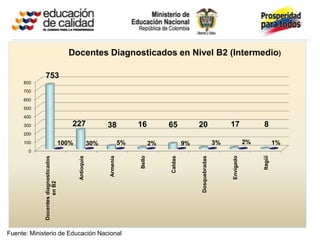 Docentes Diagnosticados en Nivel B2 (Intermedio)

             753
     800
     700
     600
     500
     400
     300                                  227                   38             16           65            20                  17              8
     200
     100                               100%               30%             5%           2%            9%                  3%              2%            1%
       0
                                                                               Bello




                                                                                                                                              Itagüï
                                                                                            Caldas




                                                                                                                              Envigado
                                                                                                          Dosquebradas
             Docentes diagnosticados




                                                                Armenia
                                              Antioquia
                      en B2




Fuente: Ministerio de Educación Nacional
 