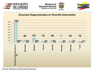 Docentes Diagnosticados en Nivel B2 (Intermedio)

      800     753
      700

      600

      500

      400

      300
                                               66               151               33             59        1               42               10
      200

      100                         100%                     9%               20%             4%        8%              0%               6%           1%
        0
                                                                 Medellín




                                                                                                           Rionegro
                                                                                  Pereira




                                                                                                                                            Turbo
                                               Manizales




                                                                                                 Quindío




                                                                                                                           Risaralda
              Docentes diagnosticados en
                          B2




Fuente: Ministerio de Educación Nacional
 