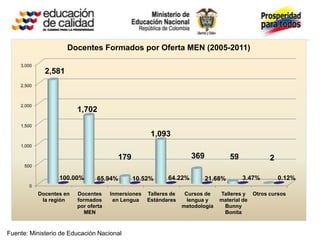 Docentes Formados por Oferta MEN (2005-2011)

    3,000
              2,581
    2,500



    2,000
                          1,702
    1,500

                                                      1,093
    1,000

                                         179                          369            59           2
      500

                   100.00%       65.94%        10.52%        64.22%         21.68%        3.47%       0.12%
        0
            Docentes en   Docentes     Inmersiones   Talleres de    Cursos de    Talleres y Otros cursos
             la región    formados      en Lengua    Estándares      lengua y    material de
                          por oferta                               metodología    Bunny
                             MEN                                                  Bonita



Fuente: Ministerio de Educación Nacional
 