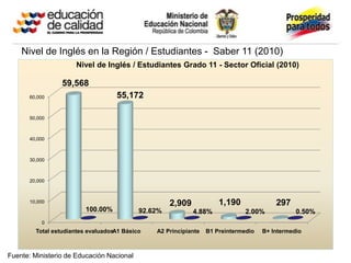 Nivel de Inglés en la Región / Estudiantes - Saber 11 (2010)
                     Nivel de Inglés / Estudiantes Grado 11 - Sector Oficial (2010)

                 59,568
      60,000                      55,172

      50,000



      40,000



      30,000



      20,000



      10,000
                                                    2,909            1,190              297
                        100.00%            92.62%           4.88%             2.00%            0.50%
          0
        Total estudiantes evaluados Básico
                                   A1          A2 Principiante   B1 Preintermedio   B+ Intermedio



Fuente: Ministerio de Educación Nacional
 