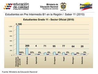 Estudiantes en Pre Intermedio B1 en la Región / Saber 11 (2010)
                              Estudiantes Grado 11 - Sector Oficial (2010)
               1,190
       1,200


       1,000


        800


        600


        400                    269                4               71           95              77            64              20
        200
                      100%                  23%              0%           6%              8%            6%              5%              2%
          0
               diagnosticad




                                                                  Bello




                                                                                               Itagüí




                                                                                                             Rionegro




                                                                                                                             Sabaneta
                                                                               Envigado
                                                  Apartadó
                                Antioquia
               Estudiantes

                 os en B1




Fuente: Ministerio de Educación Nacional
 