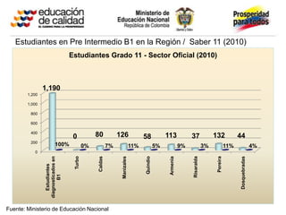 Estudiantes en Pre Intermedio B1 en la Región / Saber 11 (2010)
                                    Estudiantes Grado 11 - Sector Oficial (2010)



                1,190
        1,200

        1,000

         800

         600

         400
                                     0            80            126                58             113             37               132              44
         200
                          100%               0%            7%                11%             5%              9%               3%              11%                  4%
           0
                                     Turbo




                                                                                                                  Risaralda
                                                                 Manizales



                                                                                   Quindío




                                                                                                                                    Pereira



                                                                                                                                                    Dosquebradas
                diagnosticados en




                                                  Caldas




                                                                                                   Armenia
                   Estudiantes

                       B1




Fuente: Ministerio de Educación Nacional
 