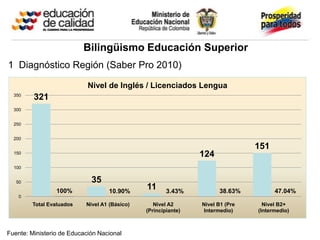 Bilingüismo Educación Superior
1 Diagnóstico Región (Saber Pro 2010)

                            Nivel de Inglés / Licenciados Lengua
  350
         321
  300


  250


  200
                                                                                151
  150                                                           124
  100


   50                        35
                 100%              10.90%
                                               11      3.43%          38.63%          47.04%
    0
        Total Evaluados    Nivel A1 (Básico)      Nivel A2      Nivel B1 (Pre     Nivel B2+
                                               (Principiante)   Intermedio)     (Intermedio)



Fuente: Ministerio de Educación Nacional
 