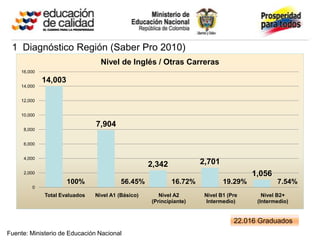 1 Diagnóstico Región (Saber Pro 2010)
                                 Nivel de Inglés / Otras Carreras
    16,000

             14,003
    14,000


    12,000


    10,000

                               7,904
     8,000


     6,000


     4,000
                                                   2,342            2,701
     2,000                                                                           1,056
                      100%               56.45%            16.72%           19.29%           7.54%
        0
             Total Evaluados   Nivel A1 (Básico)      Nivel A2       Nivel B1 (Pre      Nivel B2+
                                                   (Principiante)    Intermedio)      (Intermedio)


                                                                                22.016 Graduados
Fuente: Ministerio de Educación Nacional
 
