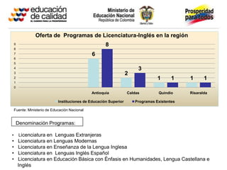 Oferta de Programas de Licenciatura-Inglés en la región
    9                                                 8
    8
    7                                          6
    6
    5
    4                                                                   3
    3                                                              2
    2                                                                             1      1    1      1
    1
    0
                                               Antioquia           Caldas         Quindio     Risaralda

                             Instituciones de Educación Superior       Programas Existentes

    Fuente: Ministerio de Educación Nacional


        Denominación Programas:

•        Licenciatura en Lenguas Extranjeras
•       Licenciatura en Lenguas Modernas
•       Licenciatura en Enseñanza de la Lengua Inglesa
•       Licenciatura en Lenguas Inglés Español
•       Licenciatura en Educación Básica con Énfasis en Humanidades, Lengua Castellana e
        Inglés
 