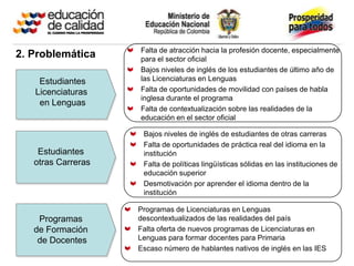 Falta de atracción hacia la profesión docente, especialmente
2. Problemática     para el sector oficial
                    Bajos niveles de inglés de los estudiantes de último año de
    Estudiantes     las Licenciaturas en Lenguas
   Licenciaturas    Falta de oportunidades de movilidad con países de habla
                    inglesa durante el programa
    en Lenguas
                    Falta de contextualización sobre las realidades de la
                    educación en el sector oficial

                     Bajos niveles de inglés de estudiantes de otras carreras
                     Falta de oportunidades de práctica real del idioma en la
    Estudiantes      institución
   otras Carreras    Falta de políticas lingüísticas sólidas en las instituciones de
                     educación superior
                     Desmotivación por aprender el idioma dentro de la
                     institución

                    Programas de Licenciaturas en Lenguas
    Programas       descontextualizados de las realidades del país
   de Formación     Falta oferta de nuevos programas de Licenciaturas en
    de Docentes     Lenguas para formar docentes para Primaria
                    Escaso número de hablantes nativos de inglés en las IES
 