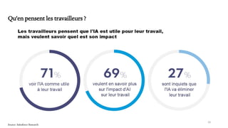 20
Qu'en pensent les travailleurs ?
Source: Salesforce Research
Source: Salesforce Research
 