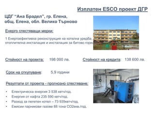 Енерго спестяващи мерки:
1 Енергоефективна реконструкция на котелна уредба,
отоплителна инсталация и инсталация за битово горещо водоснабдяване
Стойност на проекта: 198 000 лв. Стойност на кредита: 138 600 лв.
ЦДГ “Ана Брадел”, гр. Елена,
общ. Елена, обл. Велико Търново
Срок на откупуване: 5,9 години
Резултати от проекта - прогнозно спестяване:
• Електрическа енергия 3 538 квтч/год.
• Енергия от нафта 235 590 квтч/год.
• Разход за пелетен котел – 73 939квтч/год.
• Емисии парникови газове 88 тона СО2екв./год.
Изплатен ЕSCO проект ДГР
 