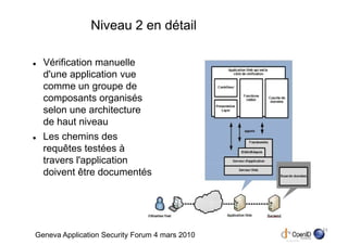 Niveau 2 en détail

  Vérification manuelle
  d'une application vue
  comme un groupe de
  composants organisés
  selon une architecture
  de haut niveau
  Les chemins des
  requêtes testées à
  travers l'application
  doivent être documentés




                                                11
Geneva Application Security Forum 4 mars 2010
 