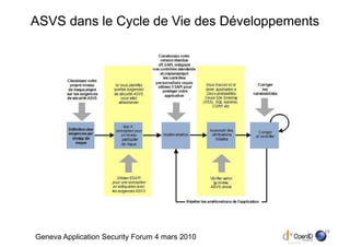 ASVS dans le Cycle de Vie des Développements




                                                15
Geneva Application Security Forum 4 mars 2010
 