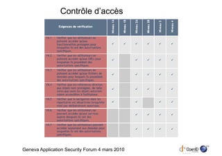 Contrôle d’accès




                                                24
Geneva Application Security Forum 4 mars 2010
 