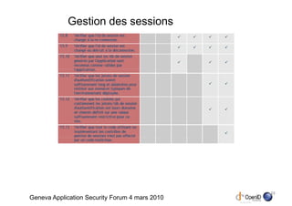 Gestion des sessions




                                                22
Geneva Application Security Forum 4 mars 2010
 