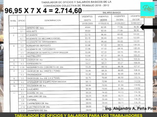 96,95 X 7 X 4 = 2.714,60




                                        Ing. Alejandro A. Peña Pino
   TABULADOR DE OFICIOS Y SALARIOS PARA LOS TRABAJADORES
 