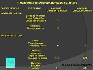 1. RENDIMIENTOS EN OPERACIONES DE CONCRETO

PARTES DE OBRA      ELEMENTOS              ACABADO                ACABADO
                                        CORRIENTE (m3/día)     OBRA LIMP. M3/día
INFRAESTRUCTURA
                  Bases de columnas
                  Bases Pavimentos
                  Losas de Fundación            15

                     Pedestales
                   Vigas de riostras            12


SUPERESTRUCTURA

                        Losas
                    Vigas de carga
                     Escaleras rectas           10                        9

                      Columnas
                      Machones
                    Vigas de corona
                   Escaleras no rectas         7, 5                     6,75

                       Barandas
                       Pantallas                      Ing. Alejandro A. Peña Pino
                        Áticos                  5                       4,5
 