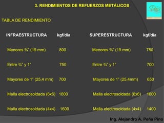 3. RENDIMIENTOS DE REFUERZOS METÁLICOS


TABLA DE RENDIMIENTO


 INFRAESTRUCTURA               kgf/día   SUPERESTRUCTURA               kgf/día


  Menores ¾” (19 mm)            800      Menores ¾” (19 mm)             750


  Entre ¾” y 1”                 750       Entre ¾” y 1”                 700


  Mayores de 1” (25,4 mm)       700       Mayores de 1” (25,4mm)         650


  Malla electrosoldada (6x6) 1800         Malla electrosoldada (6x6)    1600


  Malla electrosoldada (4x4)    1600      Malla electrosoldada (4x4)    1400

                                                   Ing. Alejandro A. Peña Pino
 