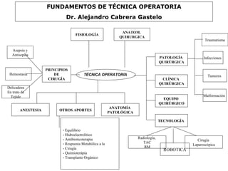 FUNDAMENTOS DE TÉCNICA OPERATORIA Dr. Alejandro Cabrera Gastelo FISIOLOGÍA ANATOM.  QUIRURGICA PATOLOGÍA  QUIRÚRGICA CLÍNICA  QUIRÚRGICA EQUIPO  QUIRÚRGICO TECNOLOGÍA  ANATOMÍA  PATOLÓGICA Radiología,  TAC RM Cirugía  Laparoscópica Traumatismo Malformación  Tumores  Infecciones  OTROS APORTES ANESTESIA PRINCIPIOS DE CIRUGÍA Delicadeza En trato de Tejido Hemostasia Asepsia y Antisepsia Equilibrio - Hidroelectrolítico - Antibioticoterapia Respuesta Metabólica a la  - Cirugía - Quimioterápia - Transplante Orgánico TÉCNICA OPERATORIA  ROBOTICA 