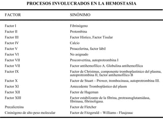 PROCESOS INVOLUCRADOS EN LA HEMOSTASIA FACTOR  SINÓNIMO   Factor I Fibrinógeno Factor II Protombina Factor III Factor Hístico, Factor Tisular Factor IV Calcio Factor V Proacelerina, factor lábil Factor VI No asignado Factor VII Proconvertina, autoprotrombina I Factor VII Factor antihemofílico A. Globulina antihemofílica Factor IX Factor de Christmas, componente tromboplastinico del plasma,  autoprotrombina II, factor antihemofílico B Factor X Factor de Stuart – Prower, trombocinasa, autoprotrombina III. Factor XI Antecedente Tromboplástico del plasm Factor XII Factor de Hageman Factor XIII Factor estabilizante de la fibrina, protrasnsglutamidasa,  fibrinasa, fibrinoligasa. Precalicreina Factor de Fletcher Cininógeno de alto peso molecular Factor de Fitzgerald – Williams - Flaujeauc 