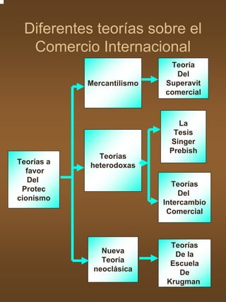 Diferentes teorías sobre el
  Comercio Internacional
                             Teoría
                              Del
            Mercantilismo   Superavit
                            comercial



                               La
                              Tesis
                             Singer
                             Prebish
              Teorías
Teorías a   heterodoxas
  favor
   Del
                               Teorías
 Protec
                                Del
cionismo
                            Intercambio
                             Comercial



                             Teorías
               Nueva          De la
               Teoría        Escuela
             neoclásica        De
                            Krugman
 