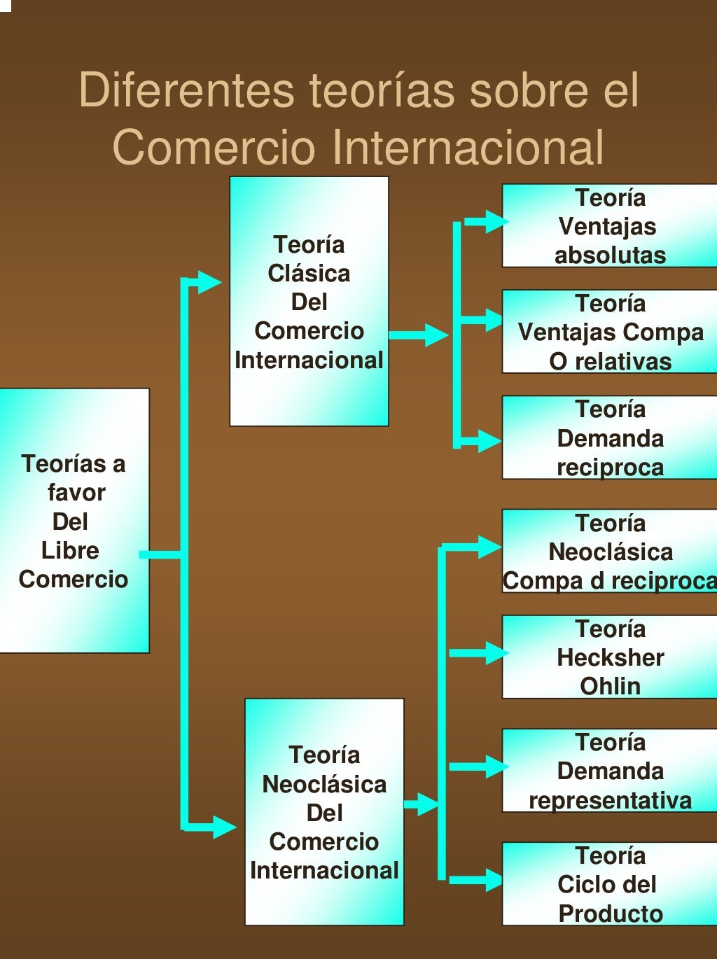 Teoria clasica del comercio internacional y el desarrollo economico_teoria_online