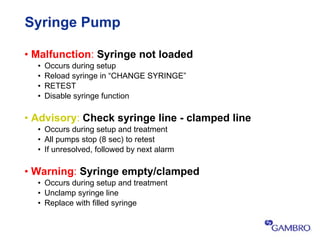Syringe Pump <ul><li>Malfunction :   Syringe not loaded </li></ul><ul><ul><li>Occurs during setup </li></ul></ul><ul><ul><...