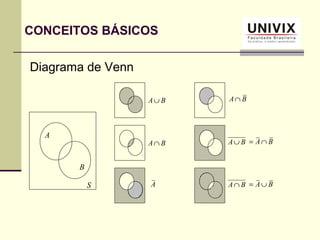 Diagrama de Venn
S
B
A
A B∪
A B∩
A
A B∩
A B∪ A B= ∩
A B∩ A B= ∪
CONCEITOS BÁSICOS
 