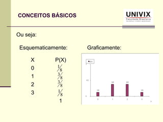 CONCEITOS BÁSICOS
Ou seja:
Esquematicamente: Graficamente:
X P(X)
0
1
2
3
1
8
3
8
1
8
3
8
1
 