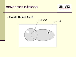 S
A ∪ B
A B
- Evento União: A ∪B
CONCEITOS BÁSICOS
 
