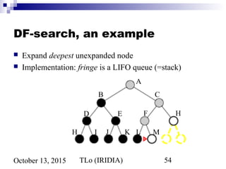 TLo (IRIDIA) 54October 13, 2015
DF-search, an example
 Expand deepest unexpanded node
 Implementation: fringe is a LIFO queue (=stack)
A
B C
D E
H I J K
F H
L M
 