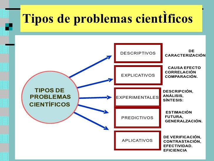 Problema De Investigacion
