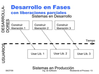 Desarrollo en Fases con liberaciones parciales 08/27/09 Ing. de Software Modelando el Proceso - Sistemas en Desarrollo Sistemas en Producción DESARROLLA- DORES USUARIOS Construir  liberación 1 Usar Lib. 1 Construir  liberación 2 Usar Lib. 2 Construir  liberación 3 Usar Lib. 3 Tiempo 