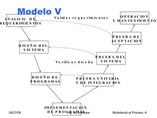 Modelo V 08/27/09 Ing. de Software Modelando el Proceso - ANALISIS  DE  REQUERIMIENTOS DISEÑO DEL  SISTEMA DISEÑO DE  PROGRAMAS IMPLEMENTACION  DE PROGRAMAS PRUEBA UNITARIA  Y DE INTEGRACION PRUEBA DEL  SISTEMA PRUEBA DE  ACEPTACION OPERACION Y MANTENIMIENTO Verificar diseño Validar requerimientos 
