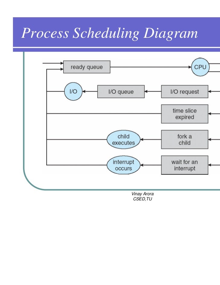 OS - Process