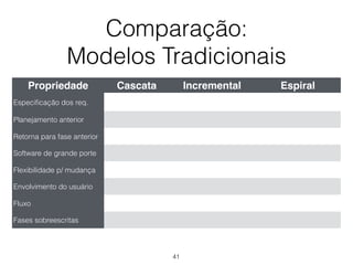 Comparação:
Modelos Tradicionais
Propriedade Cascata Incremental Espiral
Especificação dos req.
Planejamento anterior
Retorna para fase anterior
Software de grande porte
Flexibilidade p/ mudança
Envolvimento do usuário
Fluxo
Fases sobreescritas
41
 