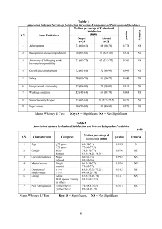 Table 1
     Association between Percentage Satisfaction in Various Components of Profession and Residence
                                            Median percentage of Professional




                                                                                                                           Remarks
                                                        Satisfaction




                                                                                                         p-value
S.N.           Item/ Particulars                          (IQR)
                                                Nepal                Abroad
                                                 n=29                 n=21
 1    Achievement                             72 (60-82)            68 (60-76)       0.721      NS

 2      Recognition and accomplishment             70 (60-80)                 70 (62.5-80)              0.532             NS

 3      Autonomy/Challenging work/                 71 (63-77)                 63 (55.5-77)              0.309             NS
        Increased responsibility

 4      Growth and development                     72 (60-88)                  72 (60-90)               0.906             NS

 5      Salary                                     70 (60-70)                  60 (60-75)               0.441             NS

 6      Interpersonal relationship                 72 (64-80)                  76 (60-80)               0.813             NS

 7      Working condition                          52 (40-64)                  64 (48-78)               0.068             NS

 8      Status/Security/Respect                    75 (65-85)                 70 (57.5-77.5)            0.259             NS

 9      Supervision                                60 (50-80)                  80 (40-80)               0.876             NS

             Mann Whitney U Test              Key: S = Significant, NS = Not Significant

                                                   Table2
           Association between Professional Satisfaction and Selected Independent Variables
                                                                                                                          n=50

                                                              Median percentage of
 S.N.      Characteristics            Categories                                               p-value             Remarks
                                                               satisfaction (IQR)

  1       Age                     <25 years                  65 (58-71)                         0.039                 S
                                  >25 years                  72 (66-77.5)
  2       Gender                  Male                       74.5 (71-77)                       0.076                NS
                                  Female                     67.5 (58.25-74.75)
  3       Current residence       Nepal                      68 (60-75)                         0.992                NS
                                  Abroad                     68 (61-76)
  4       Marital status          Single                     66.5 (58-72)                       0.074                NS
                                  married                    73 (65-77)
  5       Duration of             <1 yr                      65.5 (57.75-77.25)                 0.342                NS
          employment              >1 yr                      69 (64.25-75)
  6       Living                  Alone                      67.5 (58.25-71)                    0.341                NS
                                  With spouse / family       68.5 (62-75.5)
                                  or others
  7       Post / designation      >officer level             74 (65.5-76.5)                     0.764                NS
                                  <officer level             69 (64.25-77)

Mann Whitney U Test                  Key: S = Significant,          NS = Not Significant




                                                         6
 