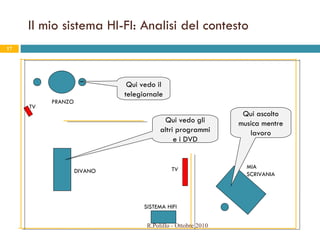 Il mio sistema HI-FI: Analisi del contesto TV TV DIVANO SISTEMA HIFI MIA SCRIVANIA PRANZO Qui vedo il telegiornale Qui vedo gli altri programmi e i DVD Qui ascolto musica mentre lavoro R.Polillo - Ottobre 2010 