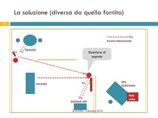 La soluzione (diversa da quella fornita) TV TV DIVANO SISTEMA HIFI MIA SCRIVANIA PRANZO Azione telecomando Web radio Ripetitore di segnale R.Polillo - Ottobre 2010 