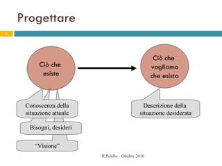 Progettare  Ciò che  esiste “ Visione” Bisogni, desideri Ciò che  vogliamo che esista Conoscenza della situazione attuale Descrizione della  situazione desiderata R.Polillo - Ottobre 2010 