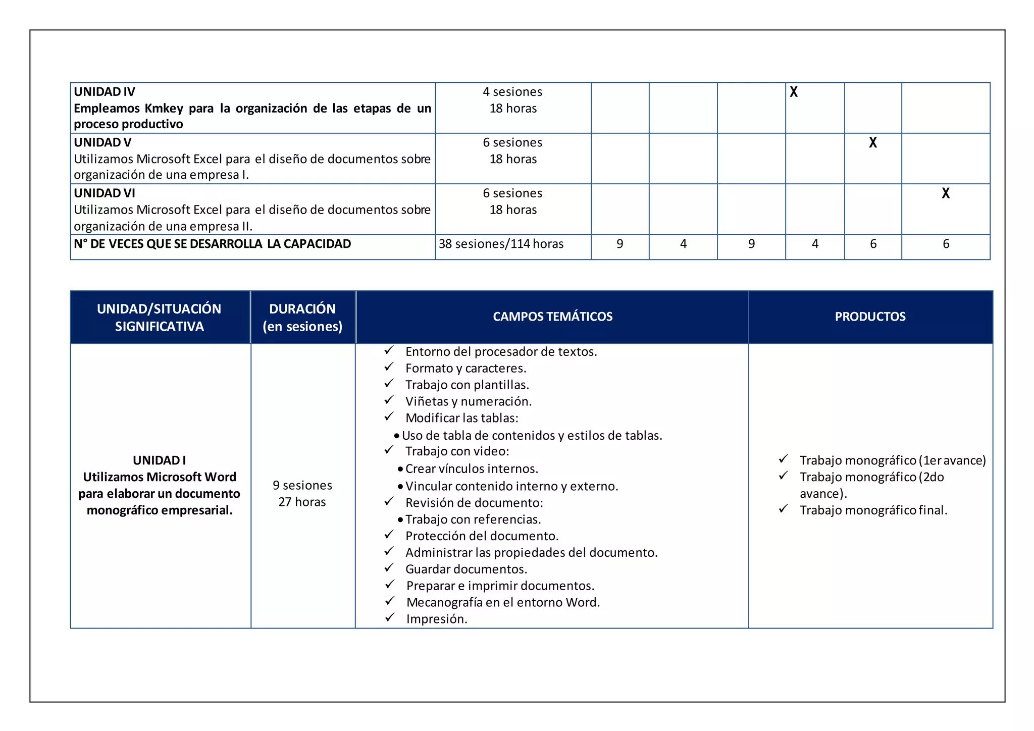 UNIDAD IV
Empleamos Kmkey para la organización de las etapas de un
proceso productivo
4 sesiones
18 horas
X
UNIDAD V
Utilizamos Microsoft Excel para el diseño de documentos sobre
organización de una empresa I.
6 sesiones
18 horas
X
UNIDAD VI
Utilizamos Microsoft Excel para el diseño de documentos sobre
organización de una empresa II.
6 sesiones
18 horas
X
N° DE VECES QUE SE DESARROLLA LA CAPACIDAD 38 sesiones/114 horas 9 4 9 4 6 6
UNIDAD/SITUACIÓN
SIGNIFICATIVA
DURACIÓN
(en sesiones)
CAMPOS TEMÁTICOS PRODUCTOS
UNIDAD I
Utilizamos Microsoft Word
para elaborar un documento
monográfico empresarial.
9 sesiones
27 horas
 Entorno del procesador de textos.
 Formato y caracteres.
 Trabajo con plantillas.
 Viñetas y numeración.
 Modificar las tablas:
Uso de tabla de contenidos y estilos de tablas.
 Trabajo con video:
Crear vínculos internos.
Vincular contenido interno y externo.
 Revisión de documento:
Trabajo con referencias.
 Protección del documento.
 Administrar las propiedades del documento.
 Guardar documentos.
 Preparar e imprimir documentos.
 Mecanografía en el entorno Word.
 Impresión.
 Trabajo monográfico(1eravance)
 Trabajo monográfico(2do
avance).
 Trabajo monográficofinal.
 